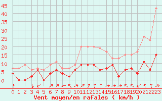 Courbe de la force du vent pour Ambrieu (01)