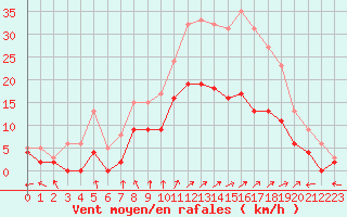 Courbe de la force du vent pour Creil (60)