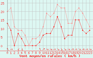 Courbe de la force du vent pour Avord (18)