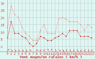 Courbe de la force du vent pour Saint-Dizier (52)