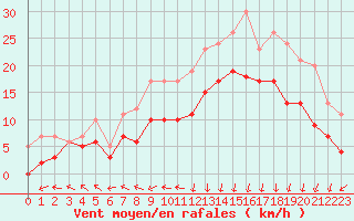Courbe de la force du vent pour Lannion (22)