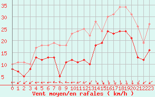 Courbe de la force du vent pour Biscarrosse (40)