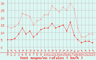 Courbe de la force du vent pour Colmar (68)
