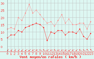Courbe de la force du vent pour Cherbourg (50)