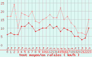 Courbe de la force du vent pour Le Havre - Octeville (76)