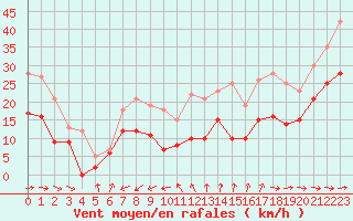 Courbe de la force du vent pour Cap Cpet (83)