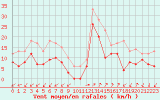 Courbe de la force du vent pour Ajaccio - Campo dell