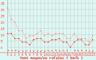 Courbe de la force du vent pour Nancy - Essey (54)