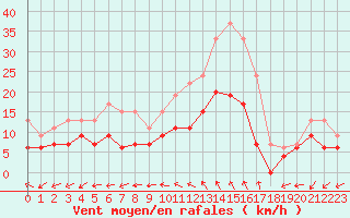 Courbe de la force du vent pour Limoges (87)