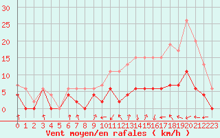 Courbe de la force du vent pour Metz (57)