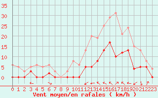 Courbe de la force du vent pour Le Luc - Cannet des Maures (83)