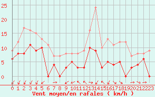 Courbe de la force du vent pour Annecy (74)