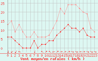 Courbe de la force du vent pour Dax (40)