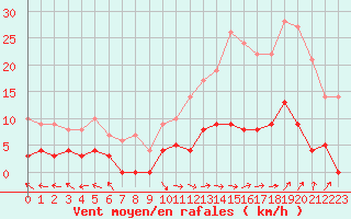 Courbe de la force du vent pour Carpentras (84)