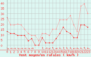 Courbe de la force du vent pour Montauban (82)