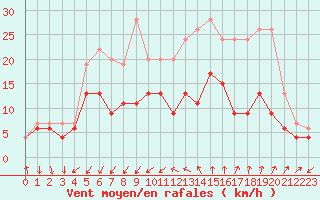 Courbe de la force du vent pour Nmes - Garons (30)