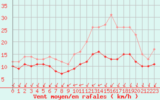 Courbe de la force du vent pour La Roche-sur-Yon (85)