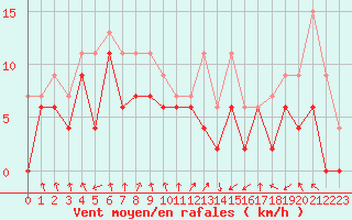 Courbe de la force du vent pour Poitiers (86)