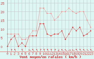 Courbe de la force du vent pour Lyon - Bron (69)