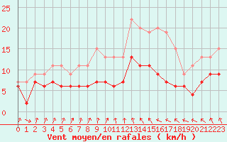 Courbe de la force du vent pour Saint-Brieuc (22)