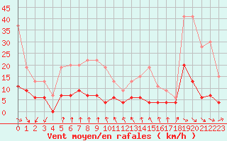 Courbe de la force du vent pour Vichy (03)