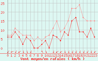 Courbe de la force du vent pour Melun (77)