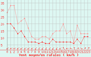 Courbe de la force du vent pour Chteaudun (28)