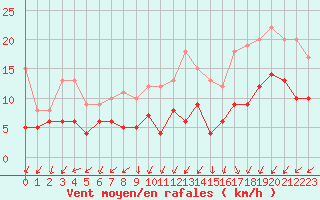 Courbe de la force du vent pour Abbeville (80)