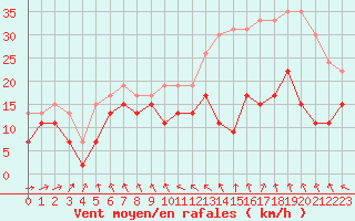 Courbe de la force du vent pour Brignogan (29)
