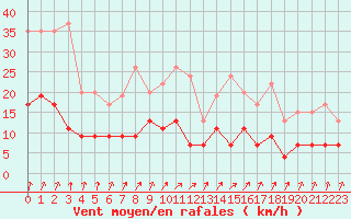 Courbe de la force du vent pour Le Mans (72)