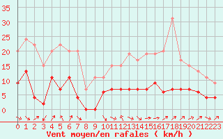 Courbe de la force du vent pour Auch (32)