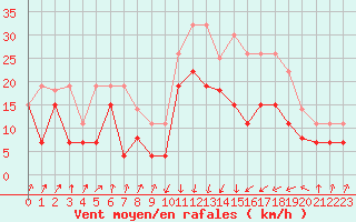 Courbe de la force du vent pour Calvi (2B)