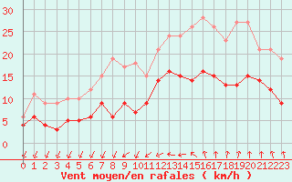 Courbe de la force du vent pour Nantes (44)