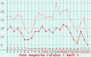 Courbe de la force du vent pour Chteaudun (28)