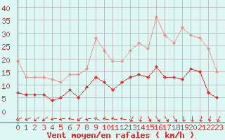 Courbe de la force du vent pour Deauville (14)