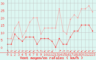 Courbe de la force du vent pour Cap de la Hve (76)