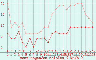 Courbe de la force du vent pour Roanne (42)