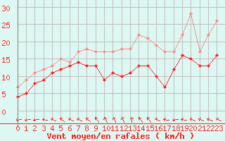 Courbe de la force du vent pour La Rochelle - Aerodrome (17)