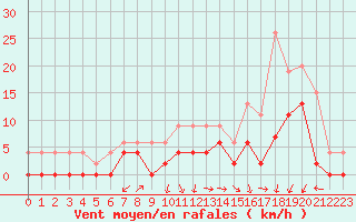 Courbe de la force du vent pour Grenoble/agglo Le Versoud (38)
