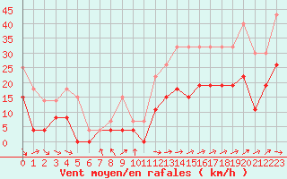 Courbe de la force du vent pour Cazaux (33)