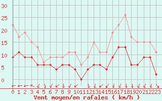 Courbe de la force du vent pour Creil (60)