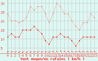 Courbe de la force du vent pour Cap de la Hve (76)