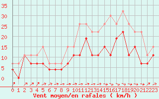 Courbe de la force du vent pour Ble / Mulhouse (68)