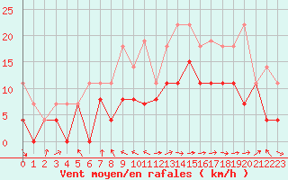 Courbe de la force du vent pour Ble / Mulhouse (68)