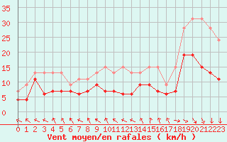 Courbe de la force du vent pour Evreux (27)