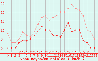 Courbe de la force du vent pour Agen (47)
