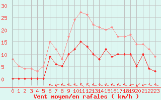 Courbe de la force du vent pour Nevers (58)
