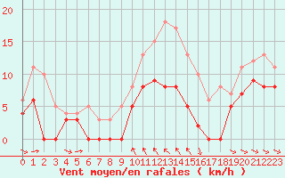 Courbe de la force du vent pour Mcon (71)