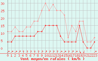 Courbe de la force du vent pour Chartres (28)