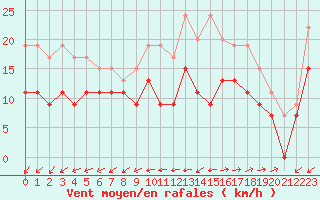 Courbe de la force du vent pour Lorient (56)